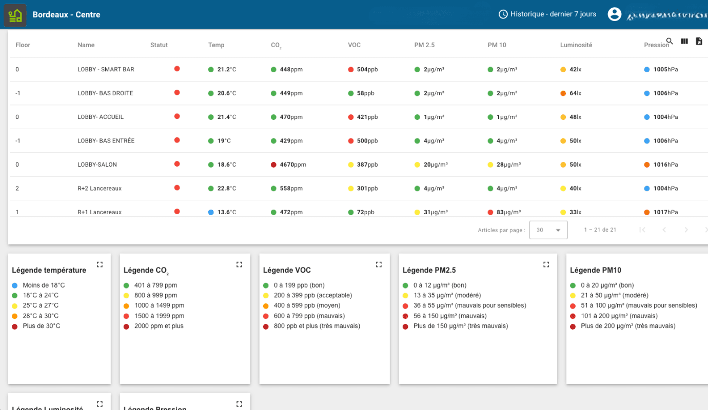Plateforme Cloud centralisée